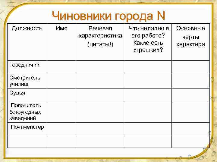 Чиновники города N Должность Городничий Смотритель училищ Судья Попечитель богоугодных заведений Почтмейстер Имя Речевая