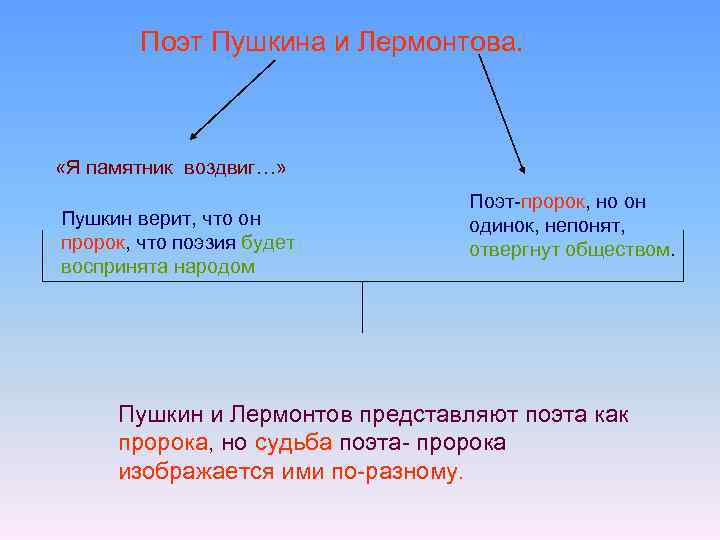 Поэт Пушкина и Лермонтова. «Я памятник воздвиг…» Пушкин верит, что он пророк, что поэзия