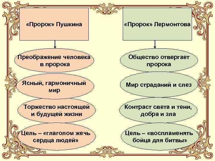  «Пророк» Пушкина «Пророк» Лермонтова Преображение человека в пророка Общество отвергает пророка Ясный, гармоничный