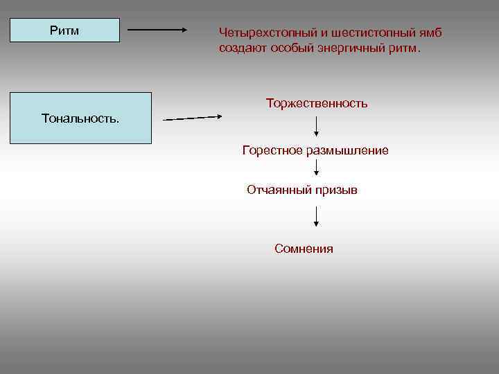 Ритм Четырехстопный и шестистопный ямб создают особый энергичный ритм. Торжественность Тональность. Горестное размышление Отчаянный