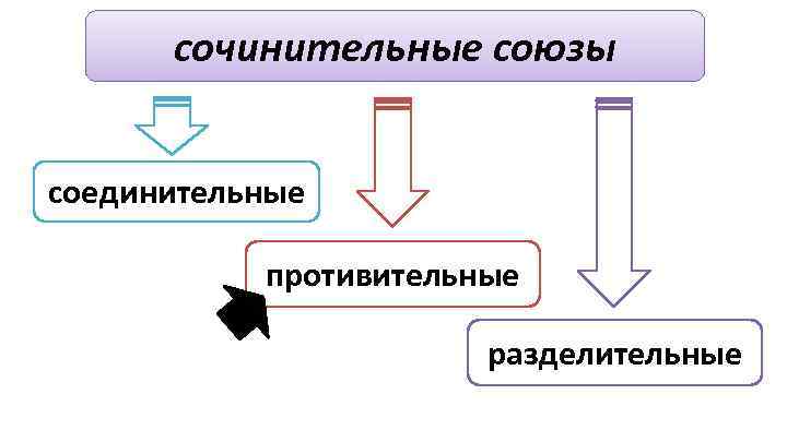 сочинительные союзы соединительные противительные разделительные 