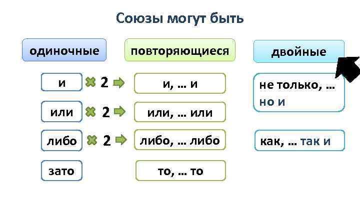 Союзы могут быть одиночные повторяющиеся двойные не только, … но и и 2 и,