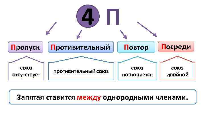 4 П Пропуск Противительный Повтор Посреди союз отсутствует противительный союз повторяется союз двойной Запятая