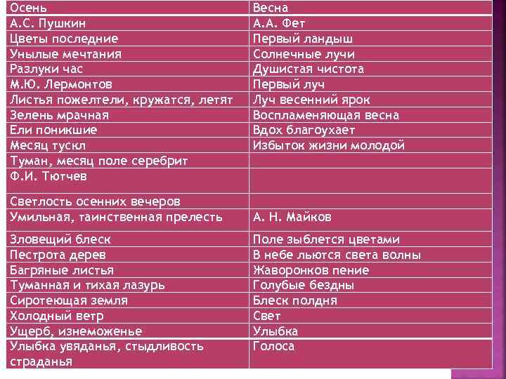 Осень А. С. Пушкин Цветы последние Унылые мечтания Разлуки час М. Ю. Лермонтов Листья