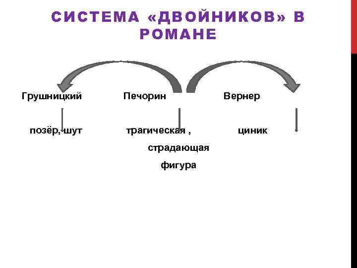 СИСТЕМА «ДВОЙНИКОВ» В РОМАНЕ Грушницкий позёр, шут Печорин трагическая , страдающая фигура Вернер циник