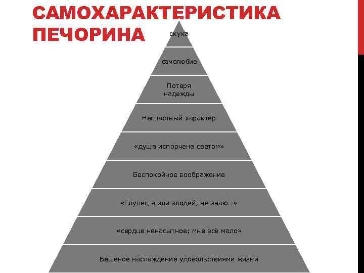 САМОХАРАКТЕРИСТИКА ПЕЧОРИНА скука самолюбие Потеря надежды Несчастный характер «душа испорчена светом» Беспокойное воображение «Глупец