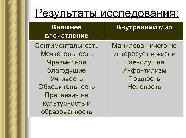 Результаты исследования: Внешнее впечатление Сентиментальность Мечтательность Чрезмерное благодушие Учтивость Обходительность Претензия на культурность и