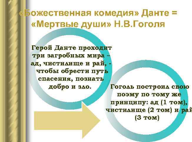  «Божественная комедия» Данте = «Мертвые души» Н. В. Гоголя Герой Данте проходит три