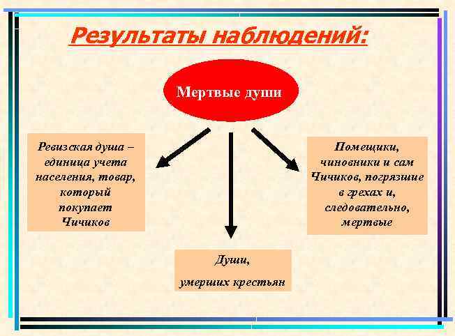 Тест мертвые души помещики