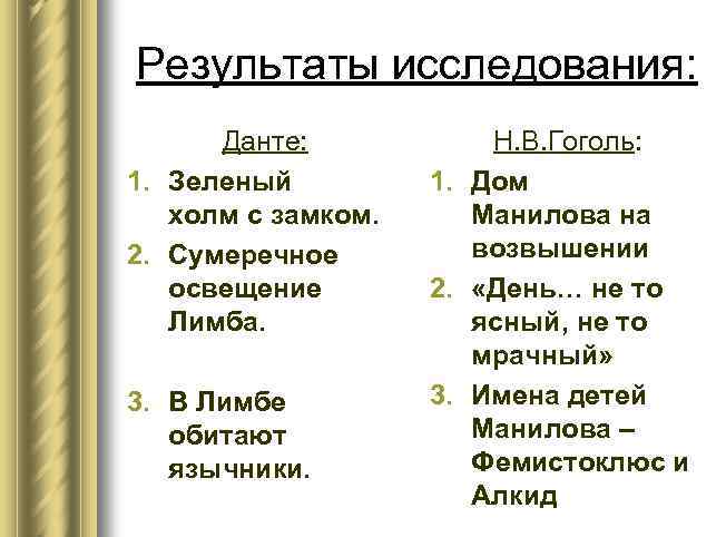 Результаты исследования: Данте: 1. Зеленый холм с замком. 2. Сумеречное освещение Лимба. 3. В