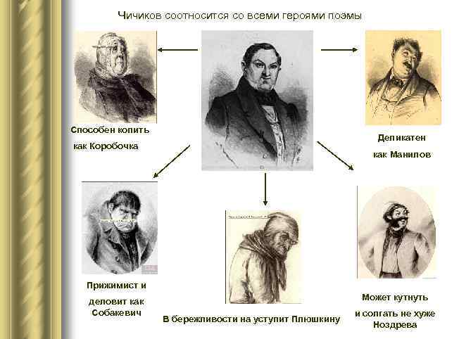 Чичиков соотносится со всеми героями поэмы Способен копить Деликатен как Коробочка как Манилов Прижимист