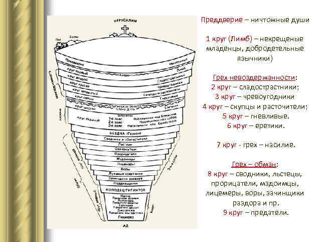 Преддверие – ничтожные души 1 круг (Лимб) – некрещеные младенцы, добродетельные язычники) Грех невоздержанности: