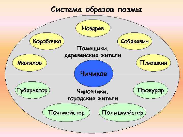 Система образов поэмы Ноздрев Коробочка Манилов Собакевич Помещики, деревенские жители Плюшкин Чичиков Губернатор Чиновники,