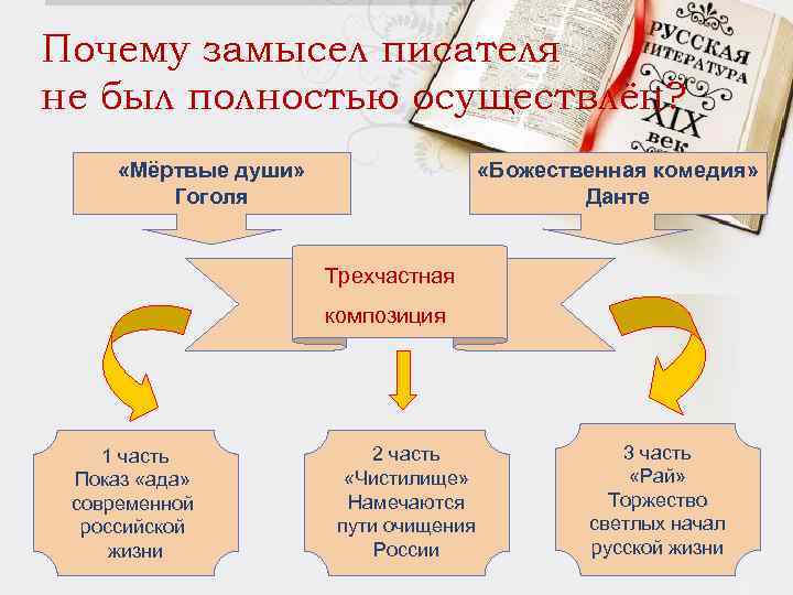 Почему замысел писателя не был полностью осуществлён? «Мёртвые души» Гоголя «Божественная комедия» Данте Трехчастная