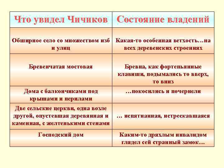 Что увидел Чичиков Состояние владений Обширное село со множеством изб Какая-то особенная ветхость…на и