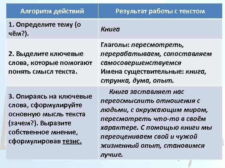 Алгоритм действий 1. Определите тему (о чём? ). Результат работы с текстом Книга Глаголы: