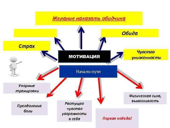 Желание наказать обидчика Обида Страх Чувство униженности МОТИВАЦИЯ Начало пути Упорные тренировки Преодоление боли