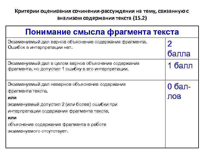 Критерии оценивания сочинения-рассуждения на тему, связанную с анализом содержания текста (15. 2) Понимание смысла