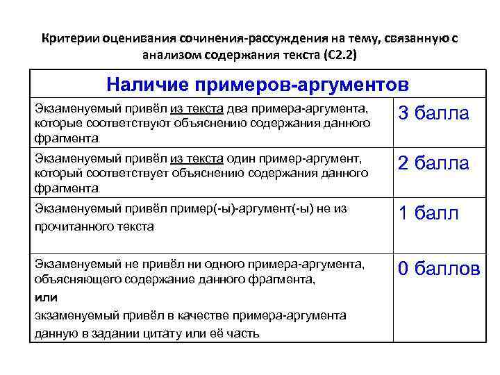 Критерии оценивания сочинения-рассуждения на тему, связанную с анализом содержания текста (С 2. 2) Наличие