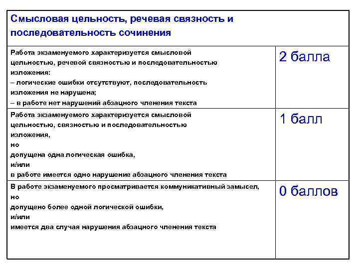 Смысловая цельность, речевая связность и последовательность сочинения Работа экзаменуемого характеризуется смысловой цельностью, речевой связностью