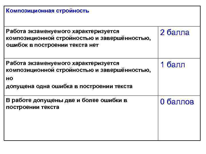 Композиционная стройность Работа экзаменуемого характеризуется композиционной стройностью и завершённостью, ошибок в построении текста нет