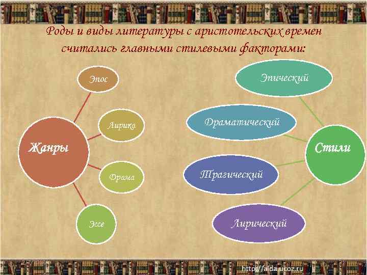 Роды и виды литературы с аристотельских времен считались главными стилевыми факторами: Эпический Эпос Лирика