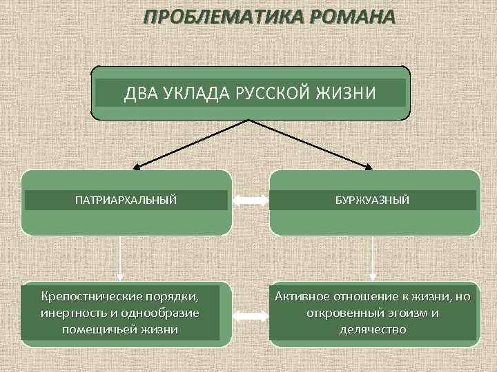 ПРОБЛЕМАТИКА РОМАНА ДВА УКЛАДА РУССКОЙ ЖИЗНИ ПАТРИАРХАЛЬНЫЙ Крепостнические порядки, инертность и однообразие помещичьей жизни