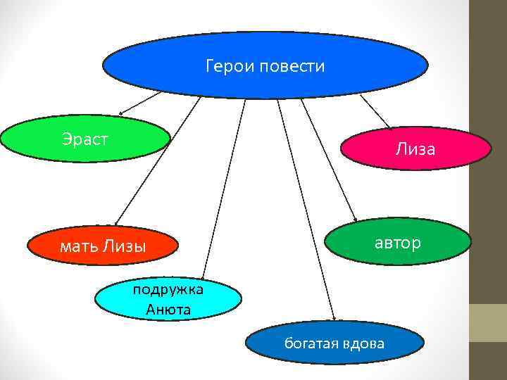 Герои повести Эраст Лиза мать Лизы автор подружка Анюта богатая вдова 