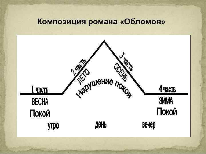 Композиция романа «Обломов» 