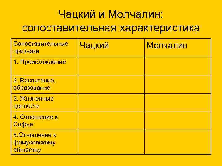 Чацкий и Молчалин: сопоставительная характеристика Сопоставительные признаки 1. Происхождение 2. Воспитание, образование 3. Жизненные