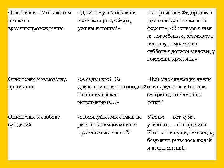 Отношения чацкого к свободе. Отношение Чацкого к московским нравам. Отношение к московским нравам и времяпрепровождению. Отношение Чацкого к московским нравам и времяпрепровождению. Отношение Фамусова к московским нравам и времяпрепровождению.