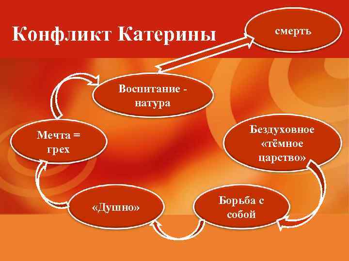 Конфликт Катерины смерть Воспитание натура Бездуховное «тёмное царство» Мечта = грех «Душно» Борьба с