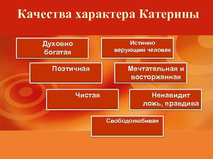 Качества характера Катерины Истинно верующий человек Духовно богатая Поэтичная Чистая Мечтательная и восторженная Ненавидит