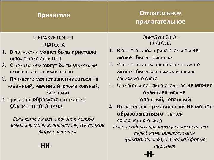 Слова образованные от причастий. Отличие причастия от отглагольного прилагательного. Отличие отглагольных прилагательных от причастий. Как отличить Причастие от отглагольного прилагательного н и НН. Отглагольное прилагательное и Причастие отличия н и НН.