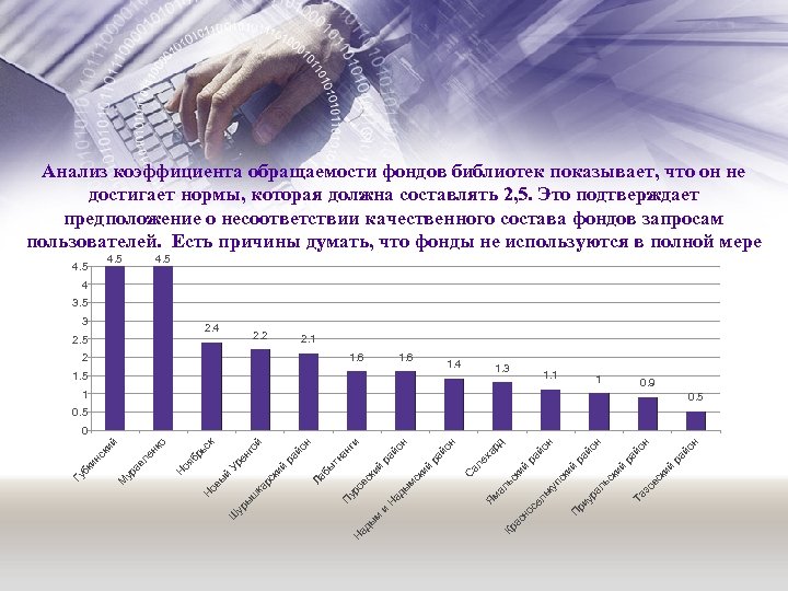 Анализ коэффициента обращаемости фондов библиотек показывает, что он не достигает нормы, которая должна составлять