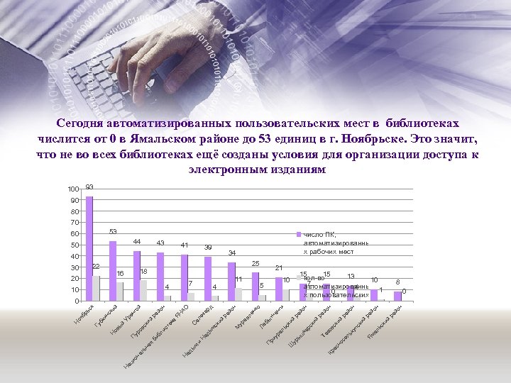 Сегодня автоматизированных пользовательских мест в библиотеках числится от 0 в Ямальском районе до 53