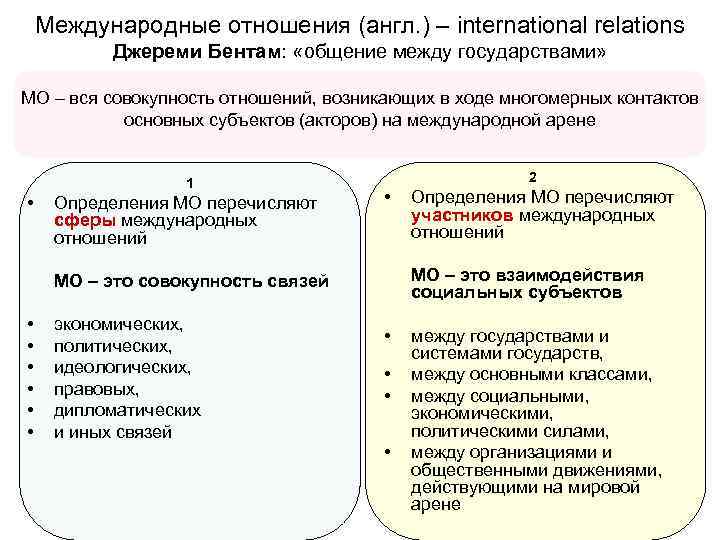 Международные отношения (англ. ) – international relations Джереми Бентам: «общение между государствами» МО –
