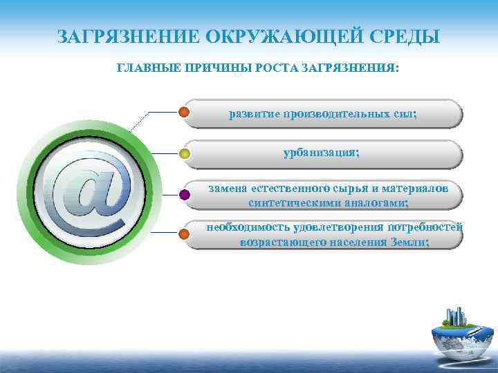 ЗАГРЯЗНЕНИЕ ОКРУЖАЮЩЕЙ СРЕДЫ ГЛАВНЫЕ ПРИЧИНЫ РОСТА ЗАГРЯЗНЕНИЯ: развитие производительных сил; урбанизация; замена естественного сырья