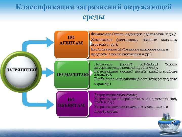 Классификация загрязнений окружающей среды ПО АГЕНТАМ Физическое (тепло, радиация, радиоволны и др. ); Химическое