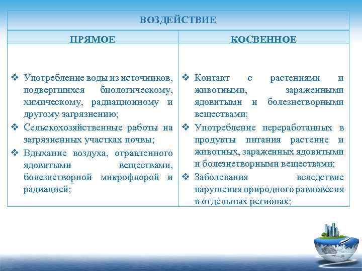 ВОЗДЕЙСТВИЕ ПРЯМОЕ КОСВЕННОЕ v Употребление воды из источников, v Контакт с растениями и подвергшихся