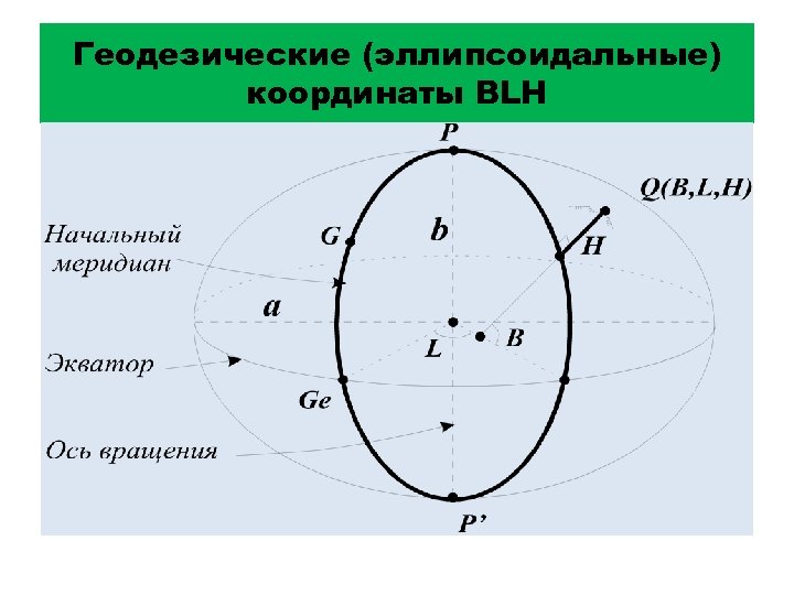 Геодезические координаты. Геодезическая эллипсоидальная система координат. Эллипсоидальные геодезические координаты. B И L координаты геодезические. BLH система координат.