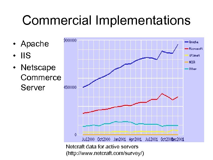 Commercial Implementations • Apache • IIS • Netscape Commerce Server Netcraft data for active