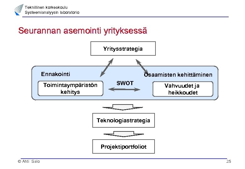 Teknillinen korkeakoulu Systeemianalyysin laboratorio Seurannan asemointi yrityksessä Yritysstrategia Ennakointi Osaamisten kehittäminen Toimintaympäristön kehitys SWOT