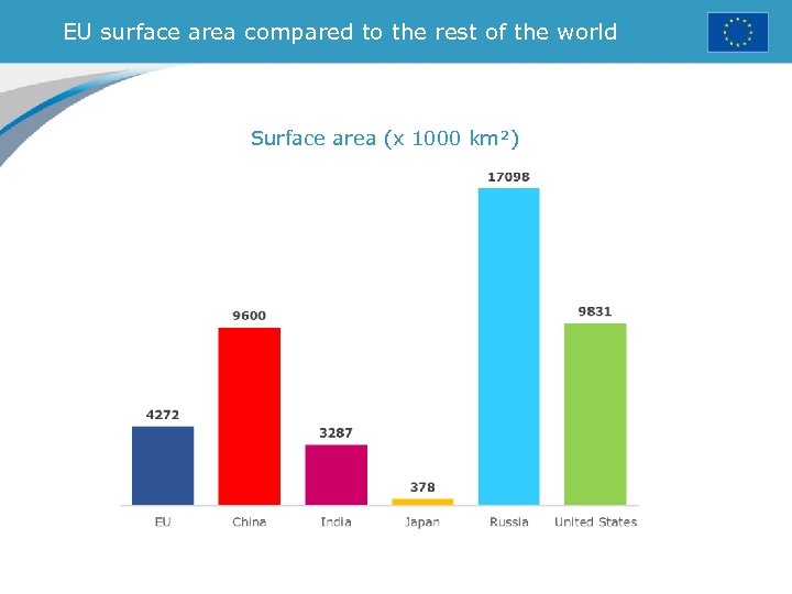 EU surface area compared to the rest of the world Surface area (x 1000