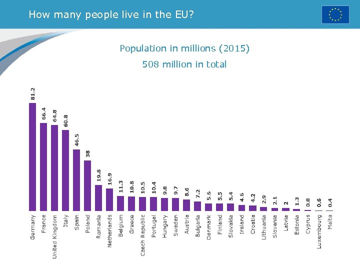 How many people live in the EU? Population in millions (2015) 508 million in