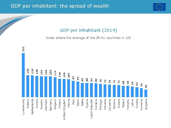 GDP per inhabitant: the spread of wealth GDP per inhabitant (2014) Index where the