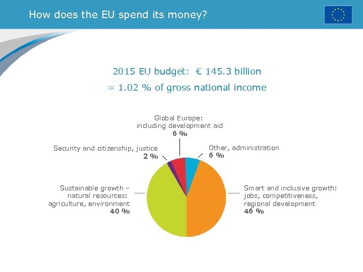 How does the EU spend its money? 2015 EU budget: € 145. 3 billion