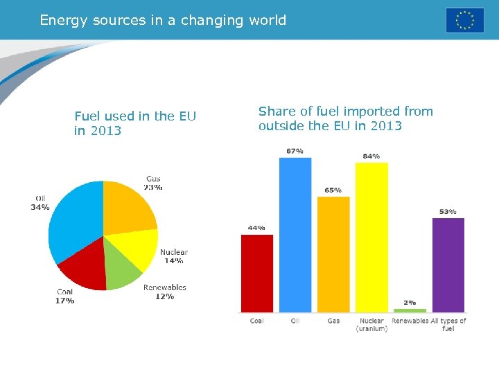 Energy sources in a changing world Fuel used in the EU in 2013 Share