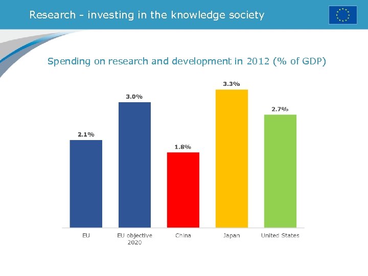 Research - investing in the knowledge society Spending on research and development in 2012