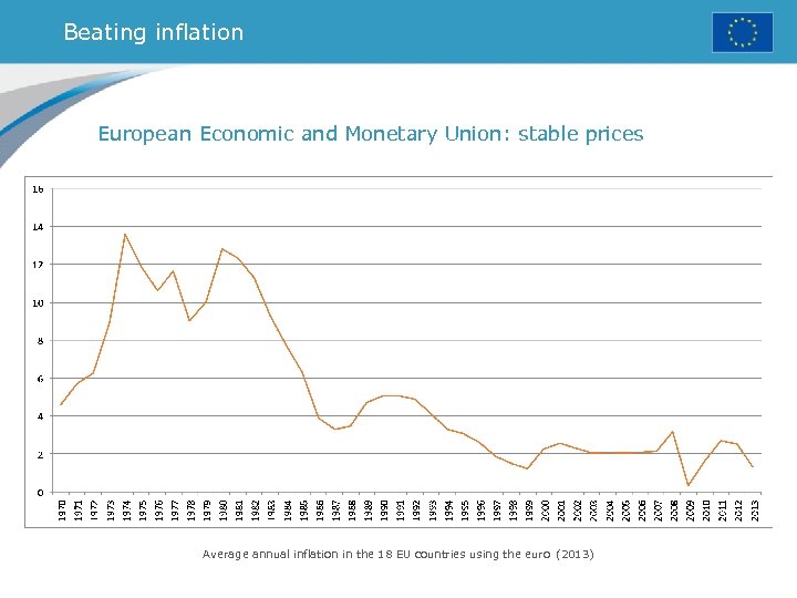 Beating inflation European Economic and Monetary Union: stable prices Average annual inflation in the